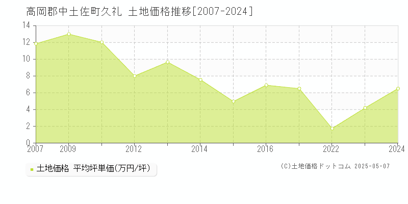 高岡郡中土佐町久礼の土地価格推移グラフ 