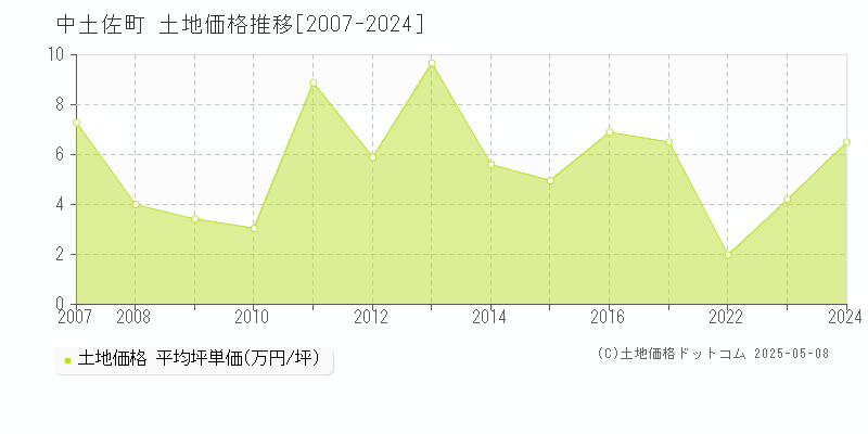 中土佐町(高知県)の土地価格推移グラフ(坪単価)[2007-2024年]