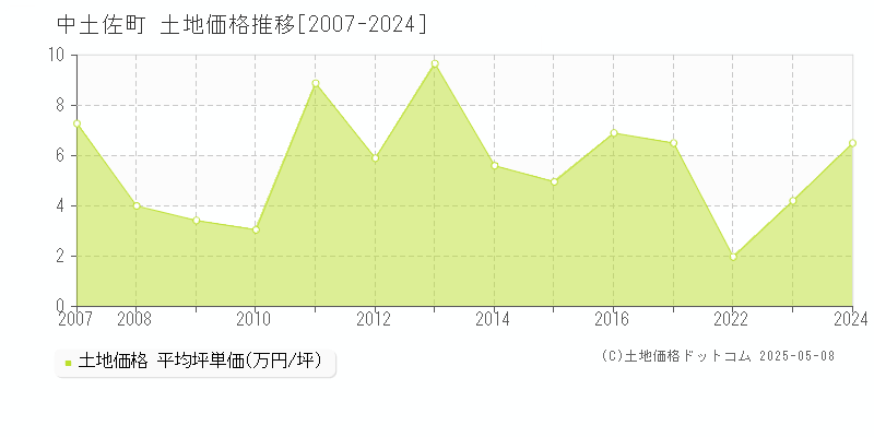 高岡郡中土佐町全域の土地価格推移グラフ 