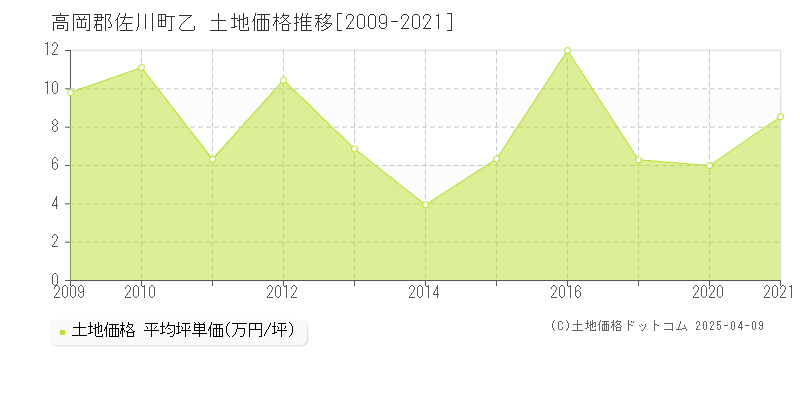 高岡郡佐川町乙の土地価格推移グラフ 