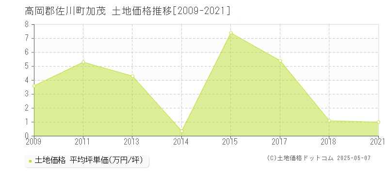 加茂(高岡郡佐川町)の土地価格推移グラフ(坪単価)[2009-2021年]