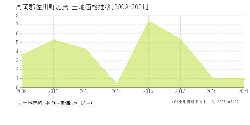 高岡郡佐川町加茂の土地価格推移グラフ 