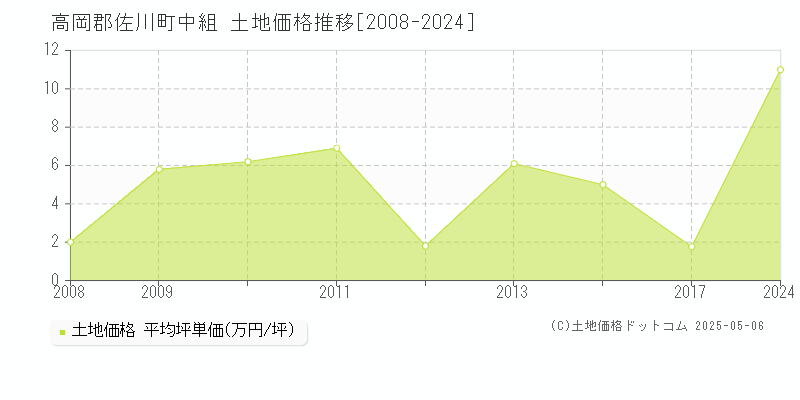 中組(高岡郡佐川町)の土地価格推移グラフ(坪単価)[2008-2024年]
