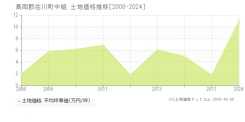 高岡郡佐川町中組の土地価格推移グラフ 