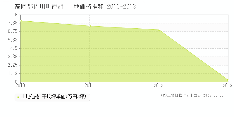 西組(高岡郡佐川町)の土地価格推移グラフ(坪単価)[2010-2013年]