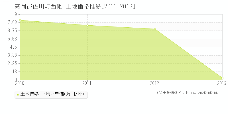 高岡郡佐川町西組の土地価格推移グラフ 