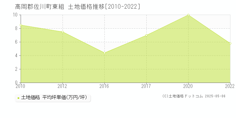 高岡郡佐川町東組の土地価格推移グラフ 