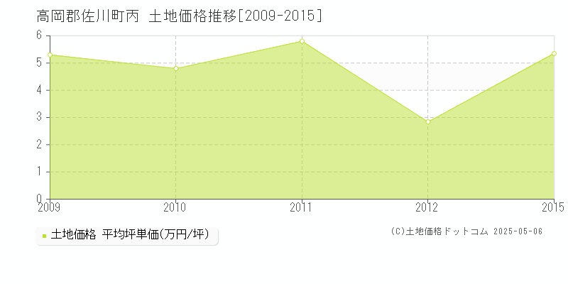 丙(高岡郡佐川町)の土地価格推移グラフ(坪単価)[2009-2015年]