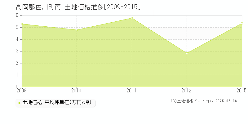 高岡郡佐川町丙の土地価格推移グラフ 