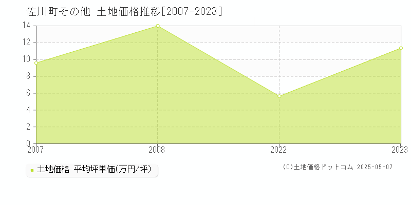 その他(佐川町)の土地価格推移グラフ(坪単価)[2007-2023年]