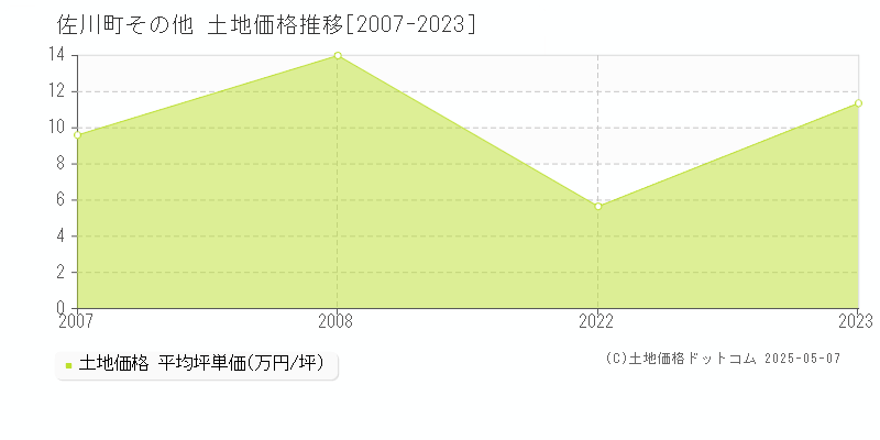 高岡郡佐川町の土地価格推移グラフ 