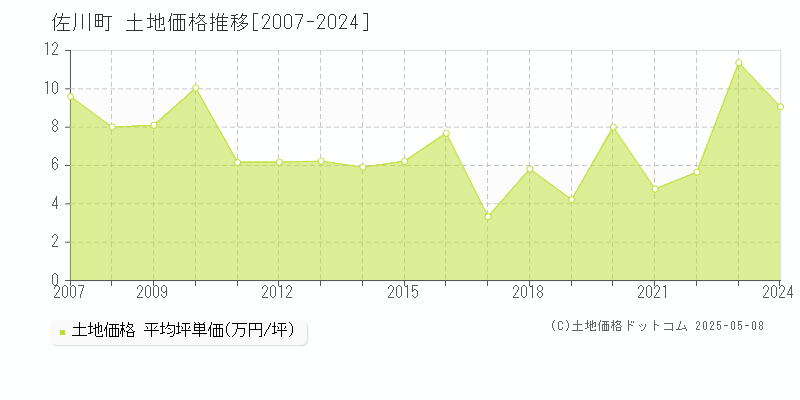 佐川町(高知県)の土地価格推移グラフ(坪単価)[2007-2024年]