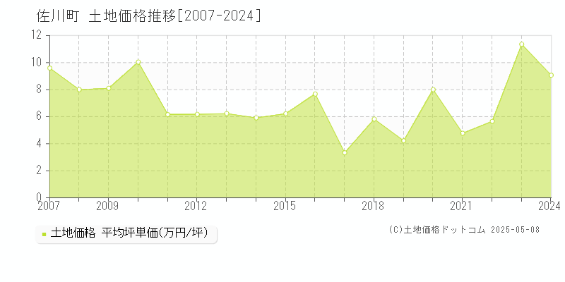 高岡郡佐川町の土地価格推移グラフ 