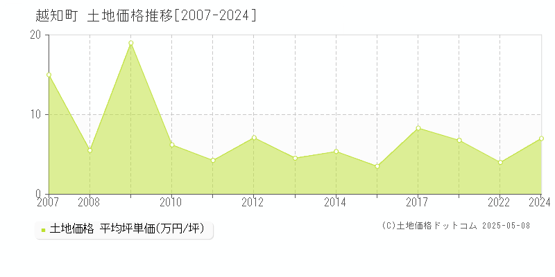 越知町(高知県)の土地価格推移グラフ(坪単価)[2007-2024年]
