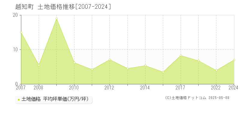 高岡郡越知町の土地価格推移グラフ 