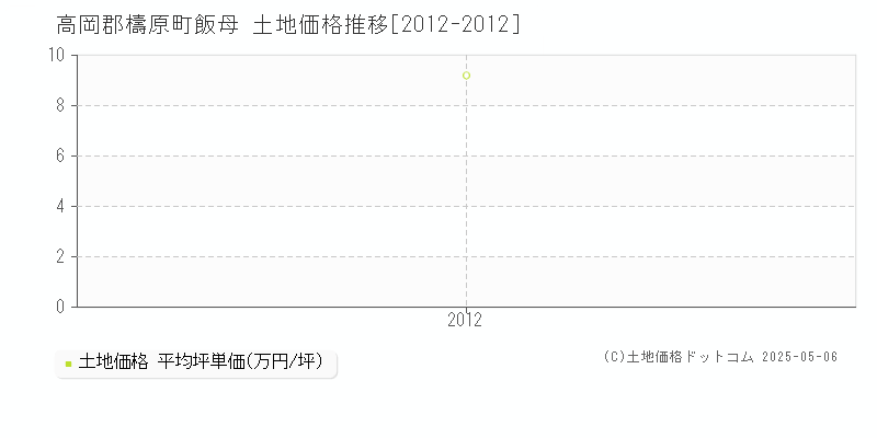 飯母(高岡郡檮原町)の土地価格推移グラフ(坪単価)[2012-2012年]