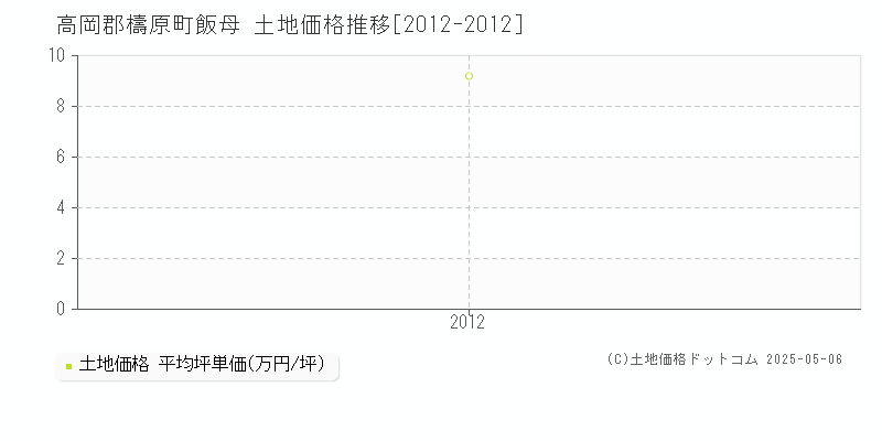 高岡郡檮原町飯母の土地取引事例推移グラフ 