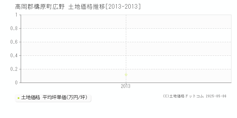 広野(高岡郡檮原町)の土地価格推移グラフ(坪単価)[2013-2013年]