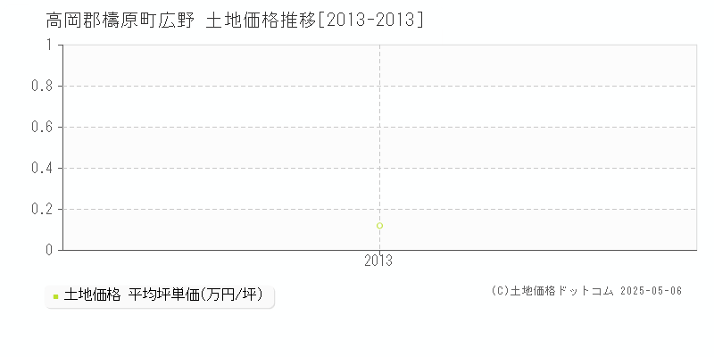 高岡郡檮原町広野の土地取引価格推移グラフ 