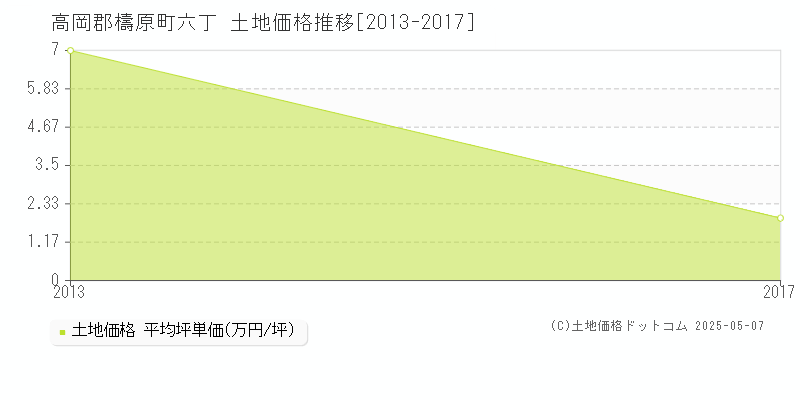 六丁(高岡郡檮原町)の土地価格推移グラフ(坪単価)[2013-2017年]