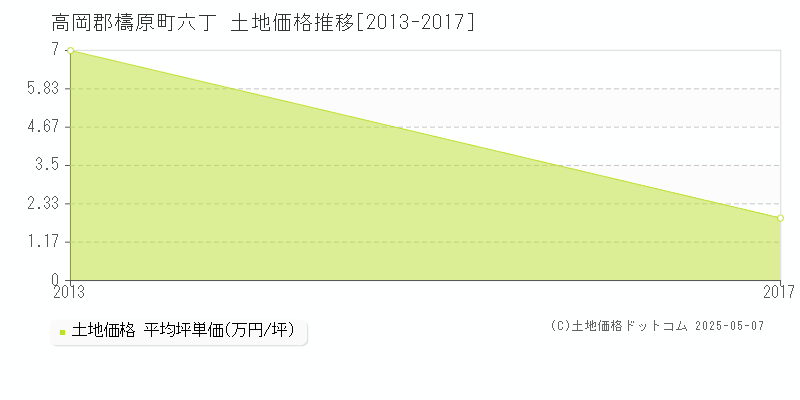 高岡郡檮原町六丁の土地価格推移グラフ 