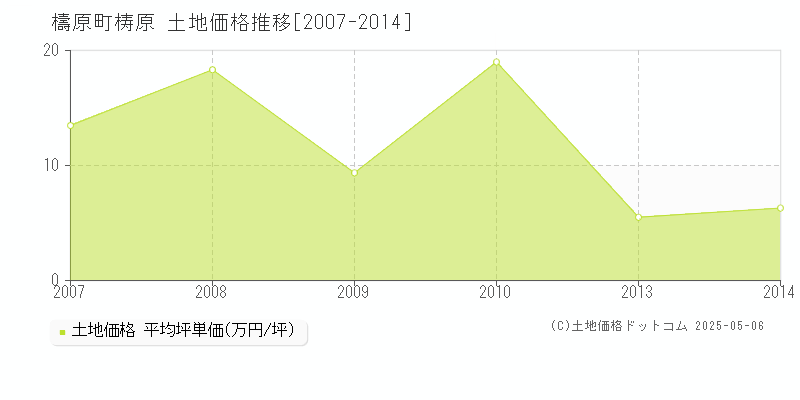 高岡郡檮原町梼原の土地価格推移グラフ 