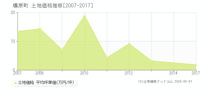 檮原町(高知県)の土地価格推移グラフ(坪単価)[2007-2017年]