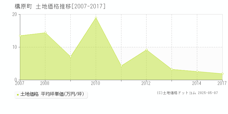 高岡郡檮原町の土地価格推移グラフ 