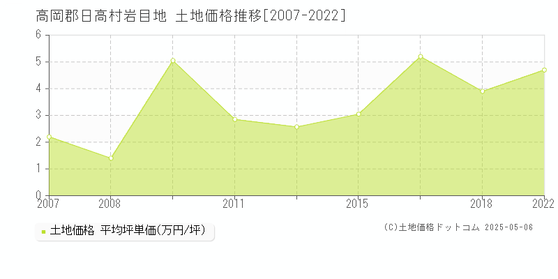 岩目地(高岡郡日高村)の土地価格推移グラフ(坪単価)[2007-2022年]