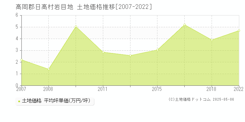 高岡郡日高村岩目地の土地価格推移グラフ 