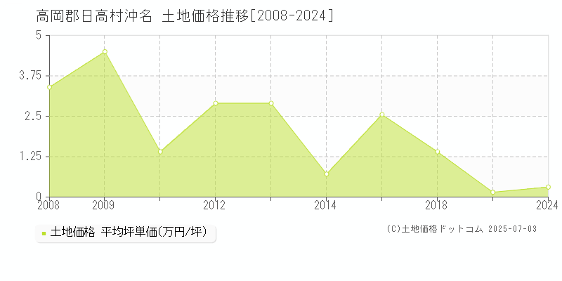 沖名(高岡郡日高村)の土地価格推移グラフ(坪単価)[2008-2024年]