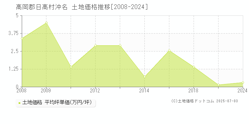 高岡郡日高村沖名の土地価格推移グラフ 