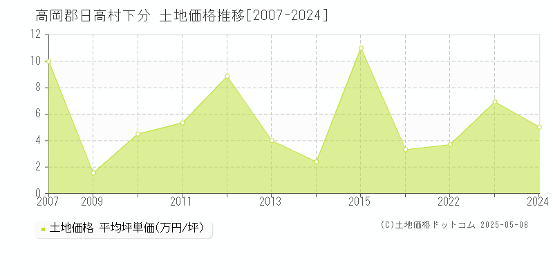 下分(高岡郡日高村)の土地価格推移グラフ(坪単価)[2007-2024年]