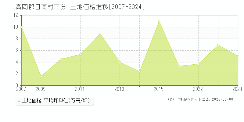 高岡郡日高村下分の土地価格推移グラフ 