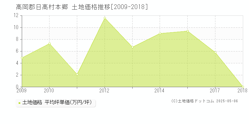 本郷(高岡郡日高村)の土地価格推移グラフ(坪単価)[2009-2018年]