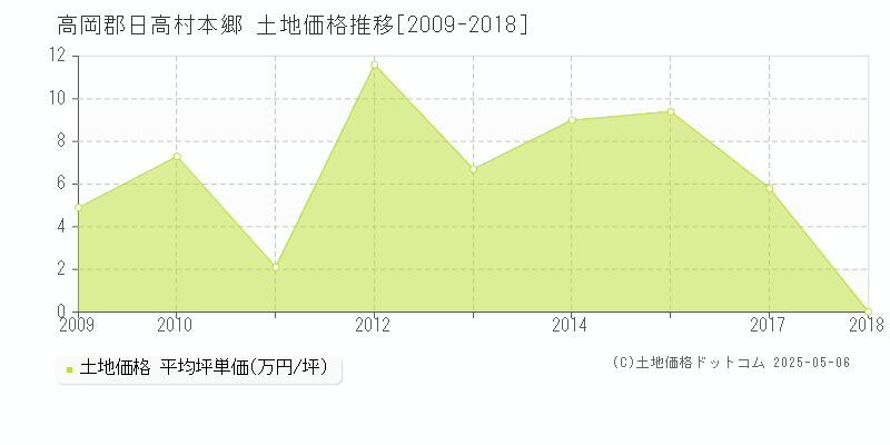 高岡郡日高村本郷の土地価格推移グラフ 