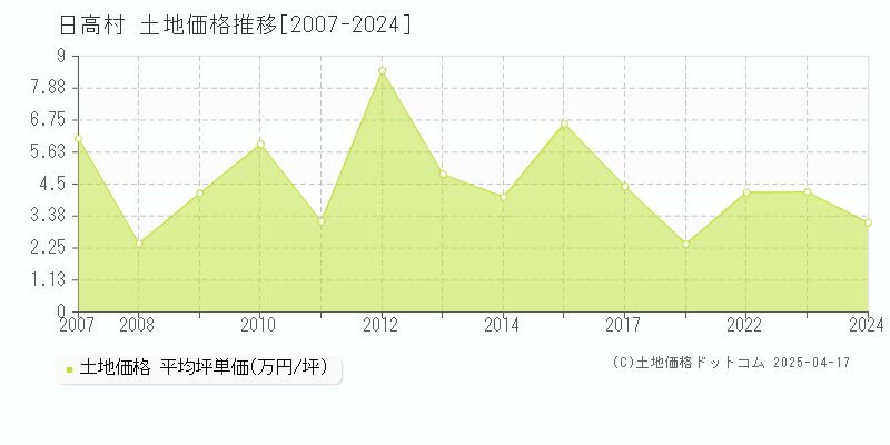 高岡郡日高村全域の土地取引事例推移グラフ 