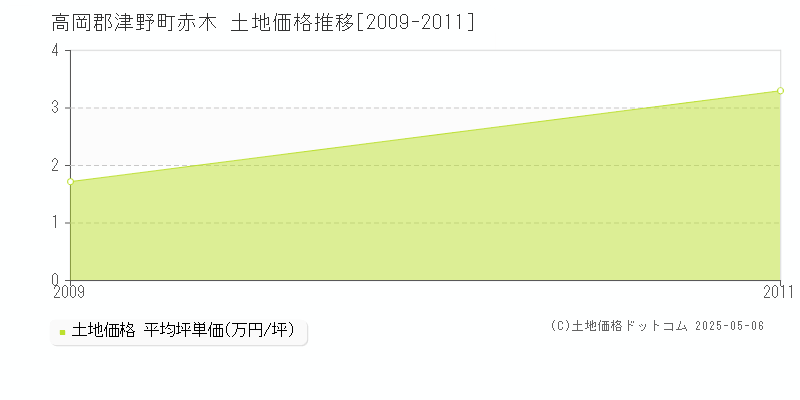 赤木(高岡郡津野町)の土地価格推移グラフ(坪単価)[2009-2011年]