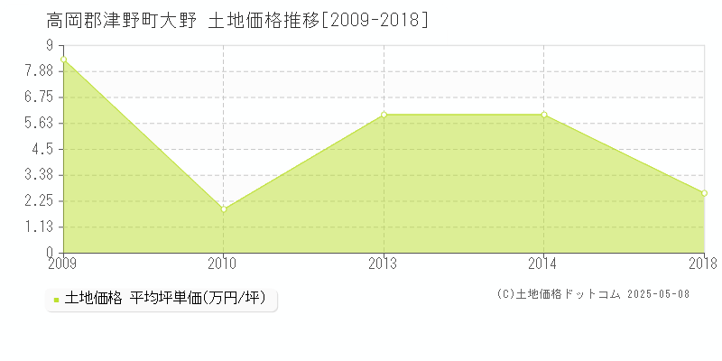 大野(高岡郡津野町)の土地価格推移グラフ(坪単価)[2009-2018年]