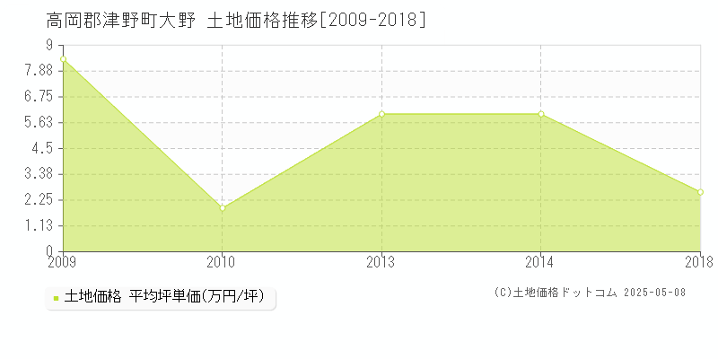 高岡郡津野町大野の土地価格推移グラフ 