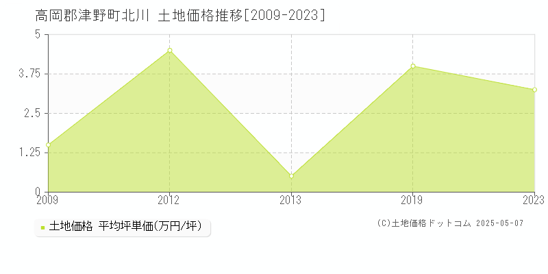 北川(高岡郡津野町)の土地価格推移グラフ(坪単価)[2009-2023年]