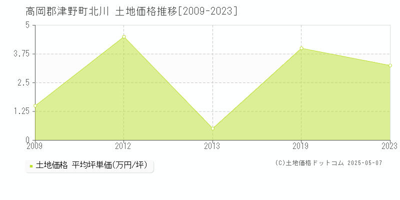 高岡郡津野町北川の土地価格推移グラフ 