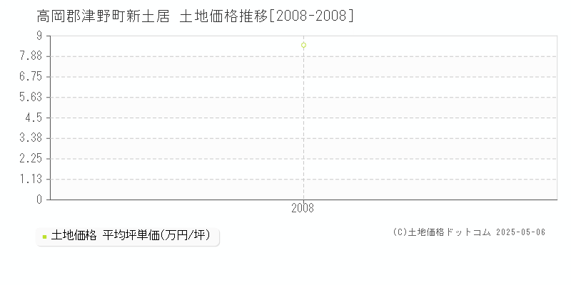 高岡郡津野町新土居の土地価格推移グラフ 