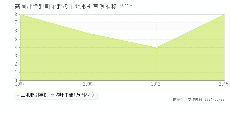 高岡郡津野町永野の土地価格推移グラフ 