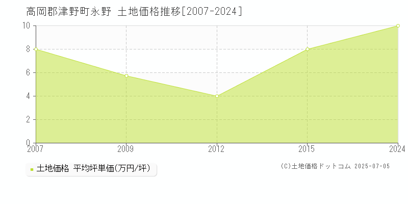 永野(高岡郡津野町)の土地価格推移グラフ(坪単価)[2007-2024年]