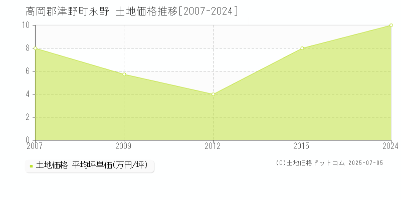 高岡郡津野町永野の土地価格推移グラフ 