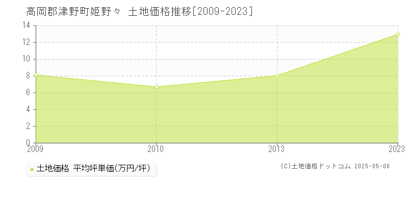 姫野々(高岡郡津野町)の土地価格推移グラフ(坪単価)[2009-2023年]