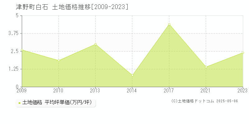 白石(津野町)の土地価格推移グラフ(坪単価)[2009-2023年]
