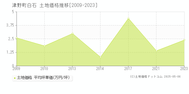 高岡郡津野町白石の土地価格推移グラフ 