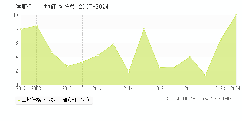 津野町(高知県)の土地価格推移グラフ(坪単価)[2007-2024年]
